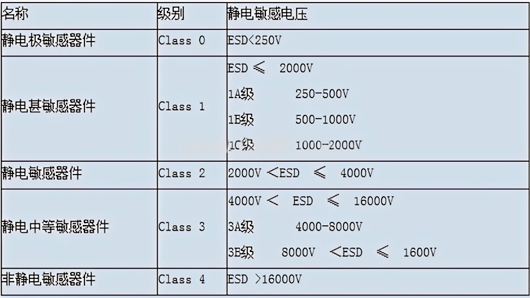 ESD靜電防護標(biāo)準(zhǔn)